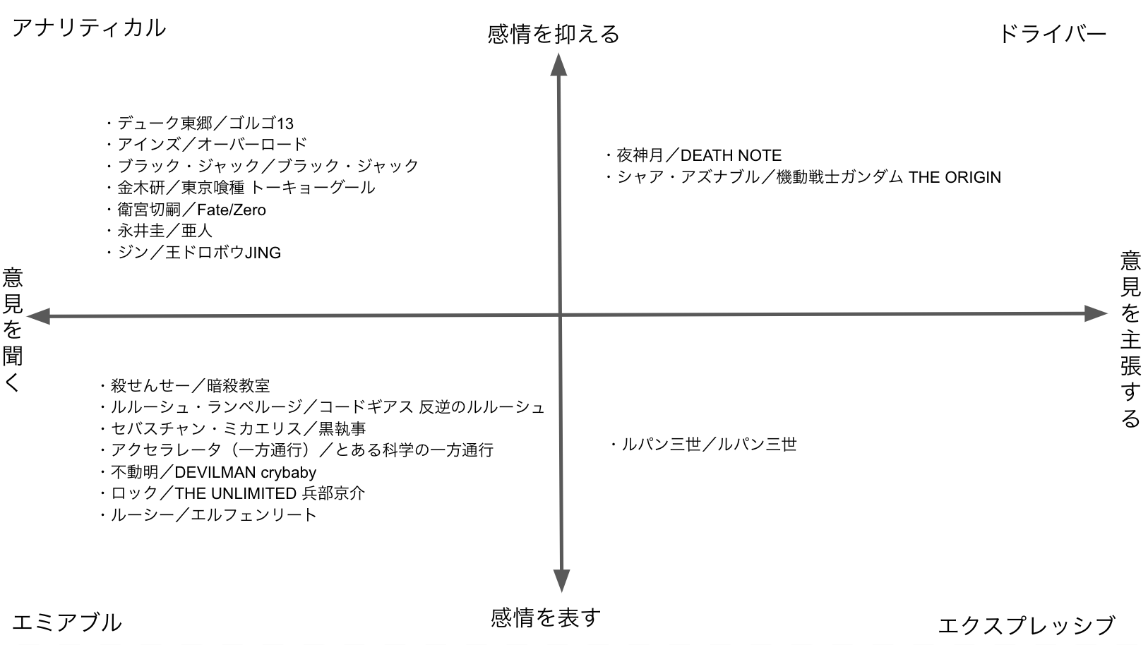 アニメ史上最強の 悪役主人公 ランキングをソーシャルスタイルで分けてみた Hosome Blog