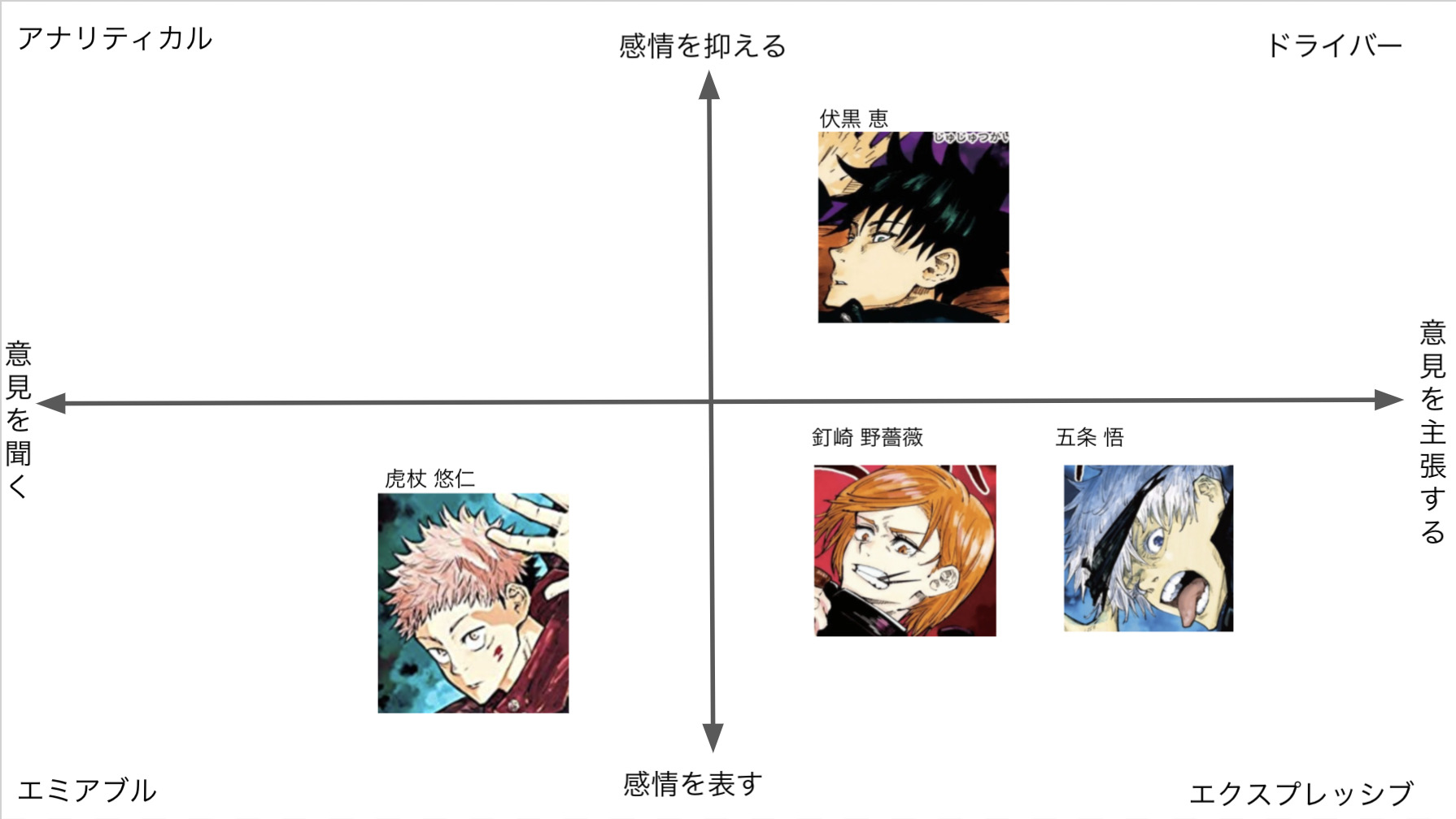 呪術廻戦 で見るソーシャルスタイル Hosome Blog